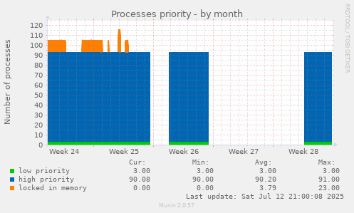 Processes priority