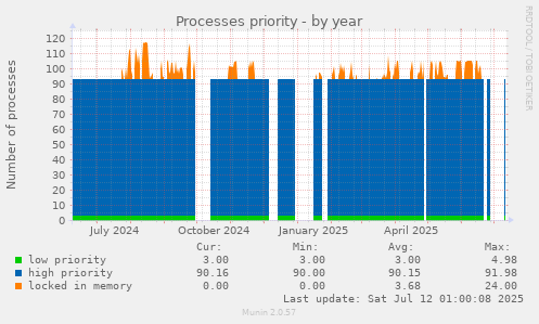 Processes priority