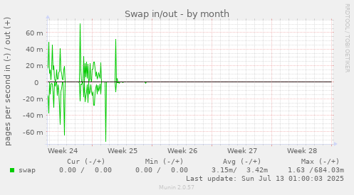 Swap in/out