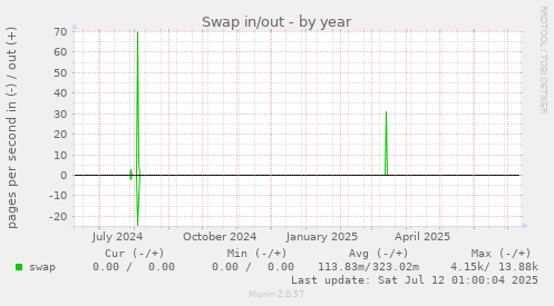 Swap in/out