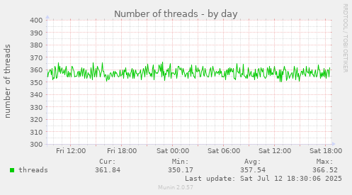 Number of threads