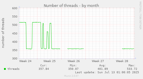 Number of threads