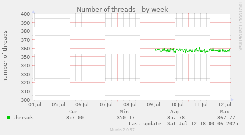 Number of threads