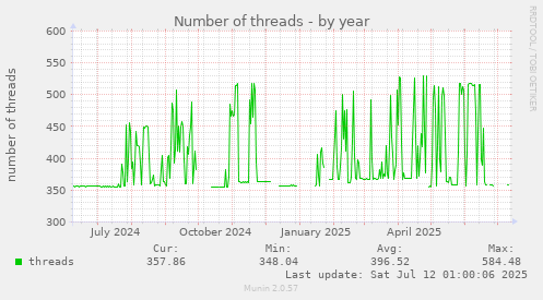 Number of threads