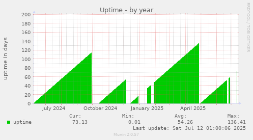 Uptime