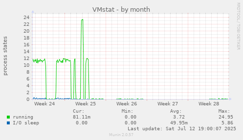 VMstat