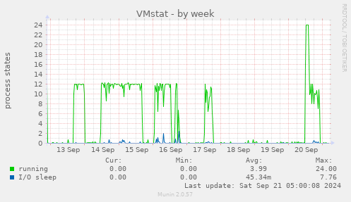 VMstat