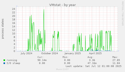 VMstat