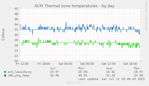 ACPI Thermal zone temperatures