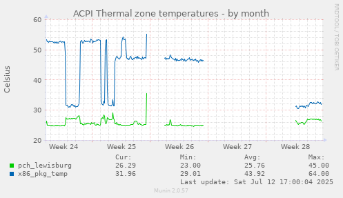 ACPI Thermal zone temperatures