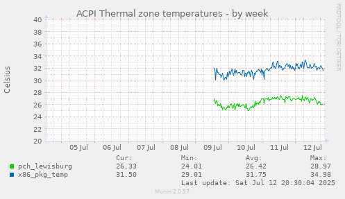 ACPI Thermal zone temperatures