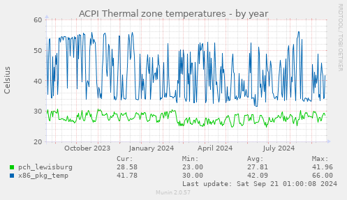 ACPI Thermal zone temperatures