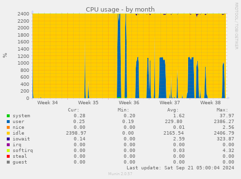 CPU usage