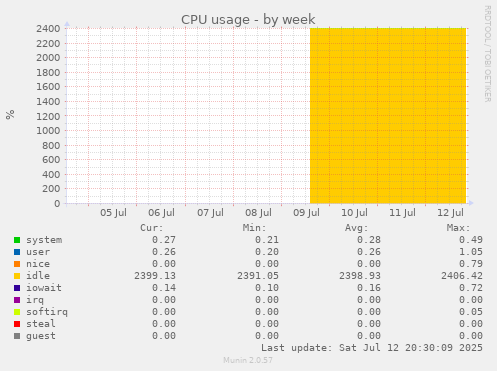 CPU usage