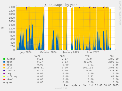 CPU usage