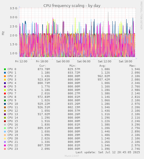 CPU frequency scaling