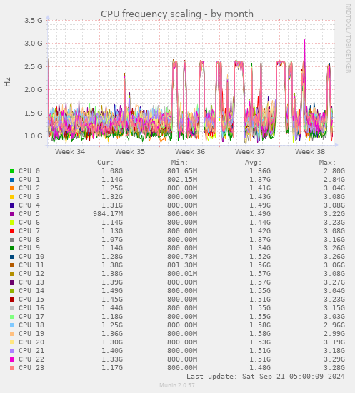 CPU frequency scaling