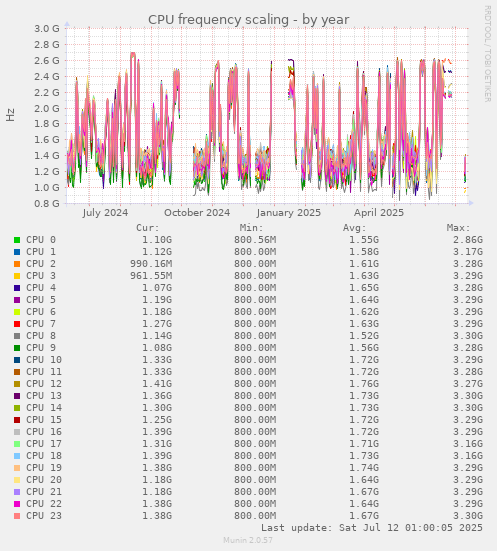 CPU frequency scaling