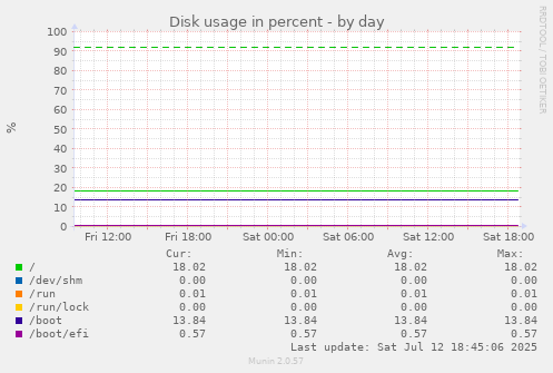 Disk usage in percent