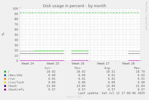 Disk usage in percent