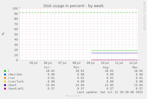 Disk usage in percent