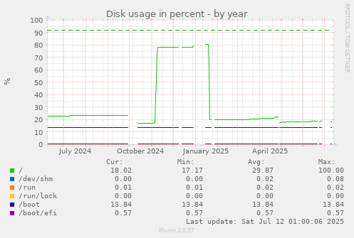 Disk usage in percent