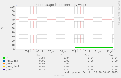Inode usage in percent