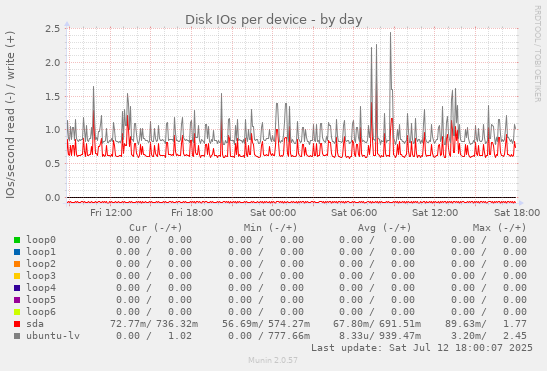 Disk IOs per device