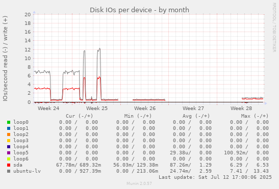 Disk IOs per device