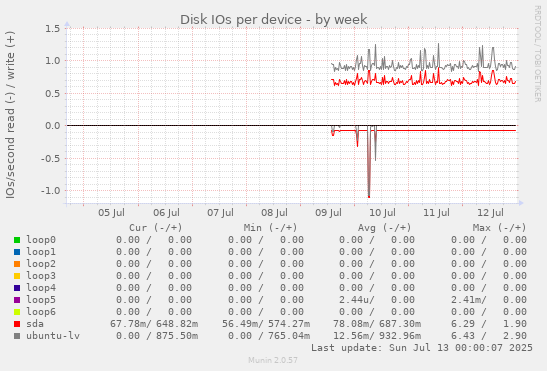 Disk IOs per device