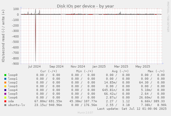 Disk IOs per device
