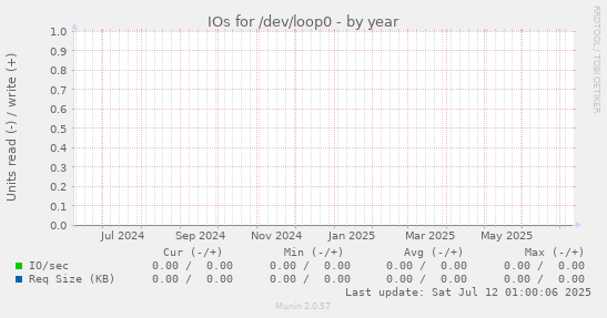 IOs for /dev/loop0