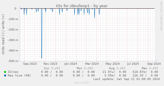 IOs for /dev/loop1