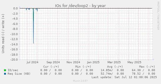 IOs for /dev/loop2