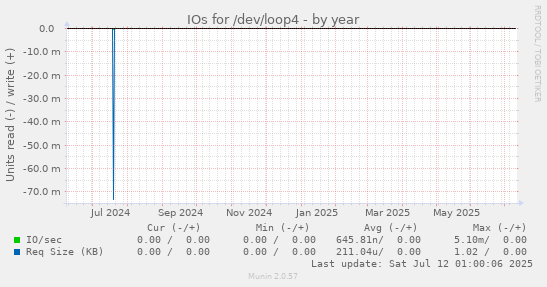 IOs for /dev/loop4