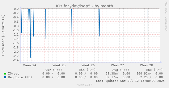 IOs for /dev/loop5