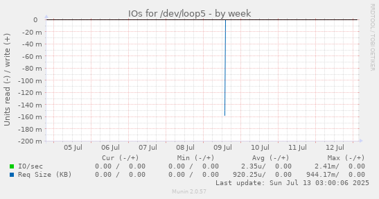 IOs for /dev/loop5