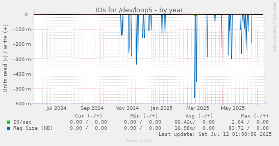 IOs for /dev/loop5