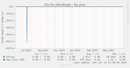 IOs for /dev/loop6