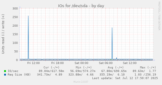 IOs for /dev/sda