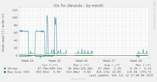 IOs for /dev/sda