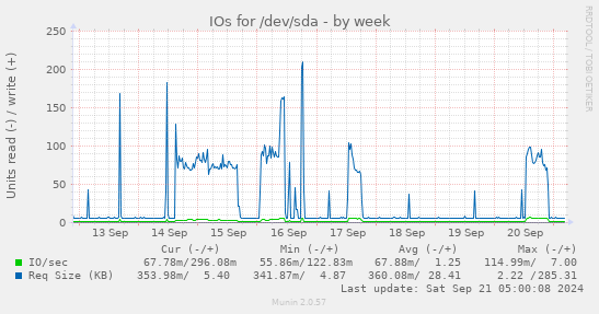 IOs for /dev/sda