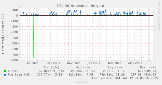 IOs for /dev/sda