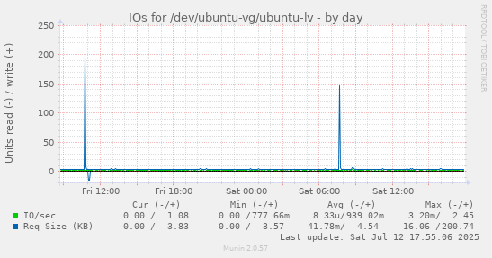 IOs for /dev/ubuntu-vg/ubuntu-lv