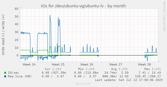IOs for /dev/ubuntu-vg/ubuntu-lv