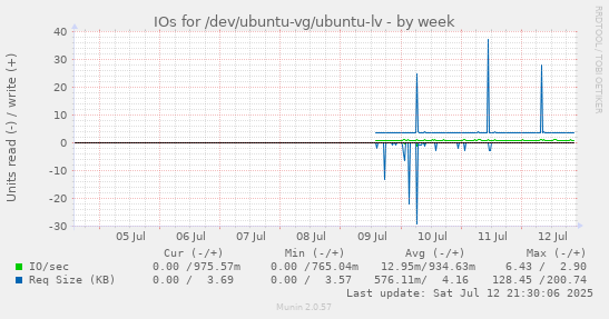 IOs for /dev/ubuntu-vg/ubuntu-lv