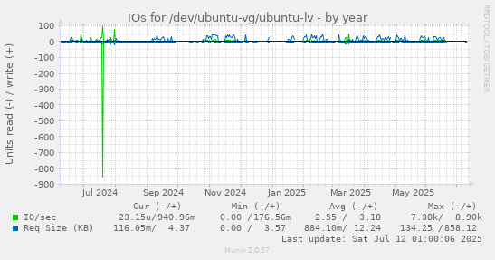 IOs for /dev/ubuntu-vg/ubuntu-lv