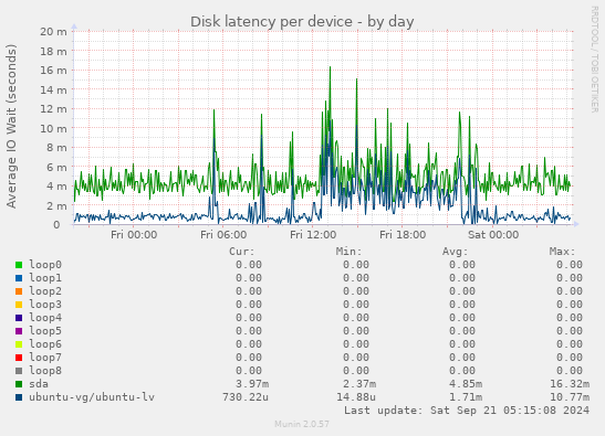 Disk latency per device