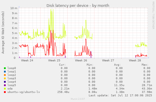 Disk latency per device