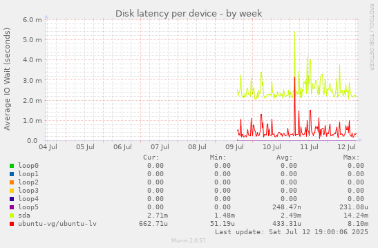 Disk latency per device